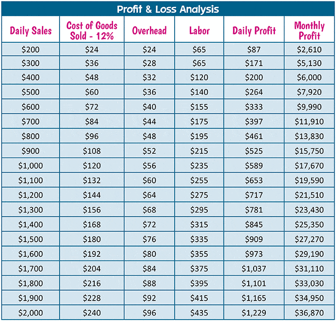 profit and loss analysis example